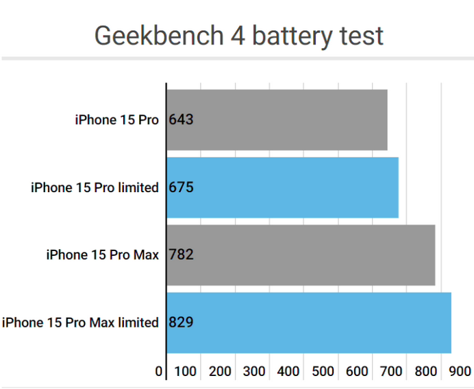 吴堡apple维修站iPhone15Pro的ProMotion高刷功能耗电吗