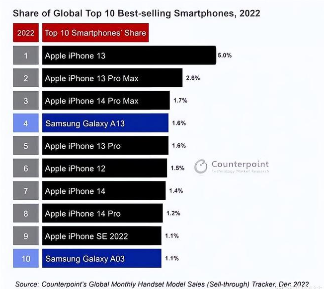 吴堡苹果维修分享:为什么iPhone14的销量不如iPhone13? 