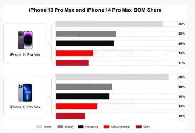 吴堡苹果手机维修分享iPhone 14 Pro的成本和利润 