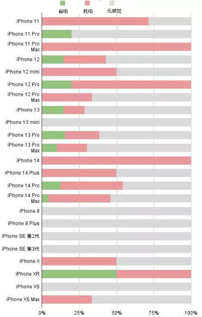 吴堡苹果手机维修分享iOS16.2太耗电怎么办？iOS16.2续航不好可以降级吗？ 