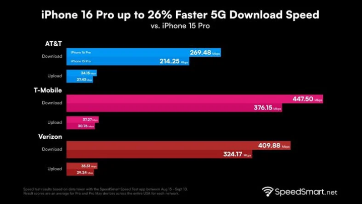 吴堡苹果手机维修分享iPhone 16 Pro 系列的 5G 速度 