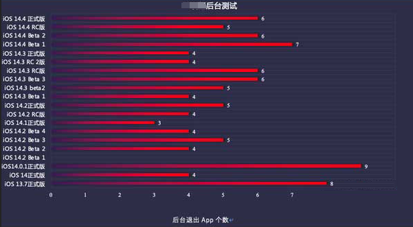 吴堡苹果手机维修分享iOS14.5beta1续航怎么样 